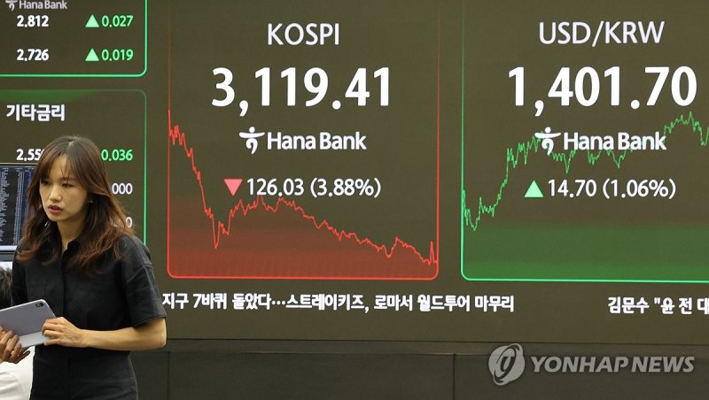코스피, 3.9% 급락 3,110대 후퇴 (출처=연합뉴스)