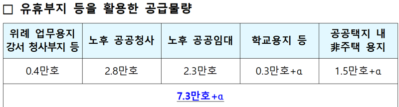 유휴부지 등을 활용한 공급물량. 국토교통부