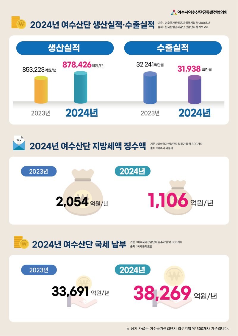 [메이저 바카라사이트=뉴시스] 메이저 바카라사이트국가산단 생산 및 수출 실적. (사진=공발협 제공) photo@newsis.com *재판매 및 DB 금지