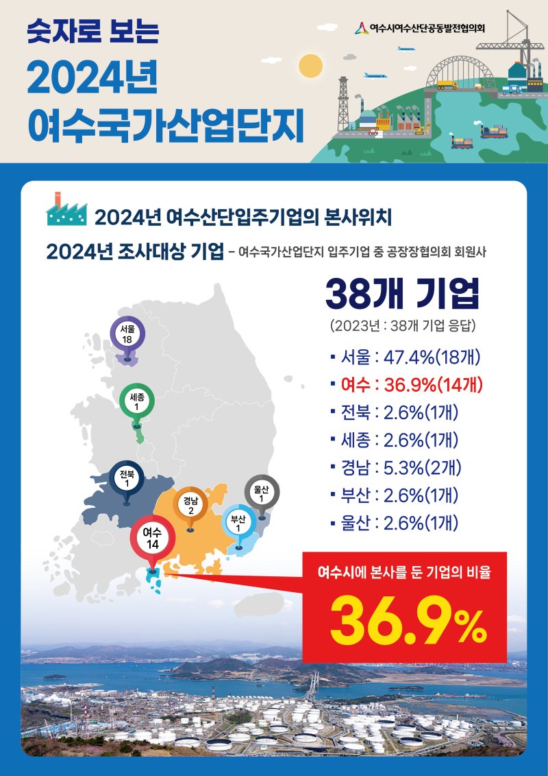[메이저 바카라사이트=뉴시스] 메이저 바카라사이트국가산단 본사 입지 비율. (사진=공발협 제공) photo@newsis.com *재판매 및 DB 금지