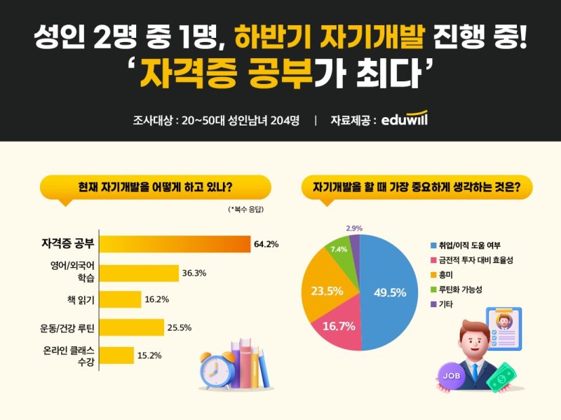 [서울=뉴시스]"성인 절반, 하반기 라이브스코어 바카라사이트 중…방식 1위는 자격증 공부".(사진=에듀윌 제공) 2025.09.07. photo@newsis.com *재판매 및 DB 금지