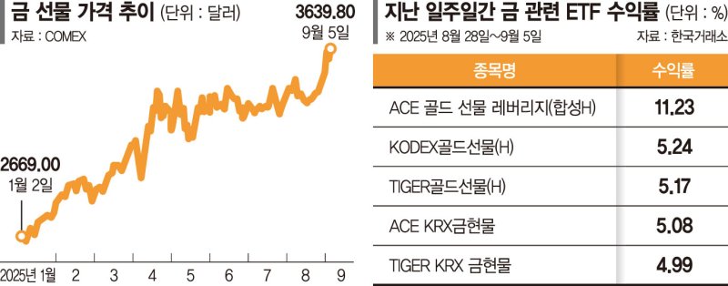 '인터넷 바카라' 사상 최고 또 뚫었다… 금 ETF로 뭉칫돈