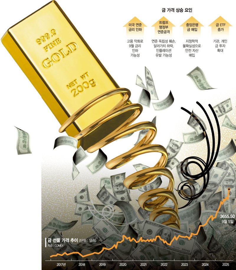 美연준까지 주무르는 트럼프… 금값, 어디까지 밀어올릴까[글로벌리포트]