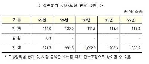 '질 나쁜 나랏빚' 적자성 채무 2029년 1천360조…4년간 440조↑ (출처=연합뉴스)