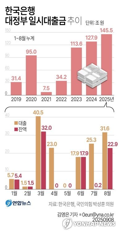한은 마통 누적대출 150조원 육박…역대 최대 (출처=연합뉴스)