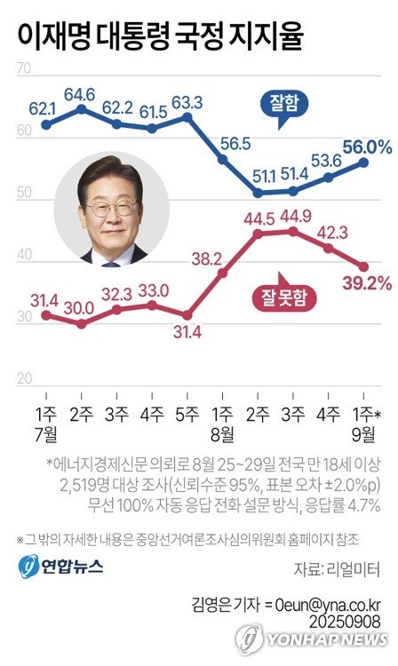 李대통령 국정지지율 56.0%…민주 44.6%·국힘 36.2%[리얼미터] (출처=연합뉴스)