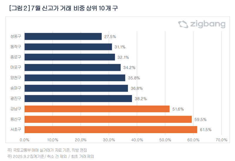 7월 신고가 거래 비중 상위 10개 자치구. 직방