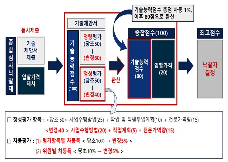 공공주택 건설사업관리용역 심사 정성평가 축소 개념도