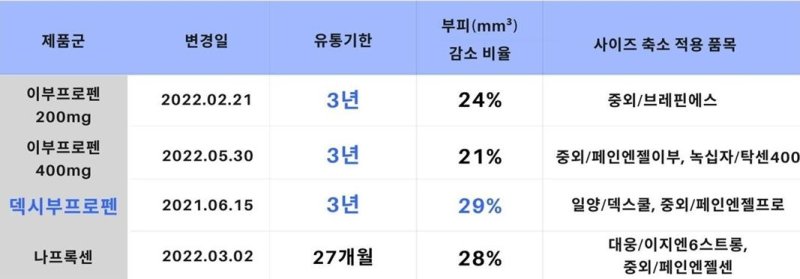 알피바이오 연질캡슐 유통기한 및 사이즈 축소 품목 (출처=연합뉴스)