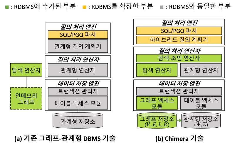 KAIST, AI 시대 세계 최고 DB 통합기술 개발 - 뉴스 썸네일 이미지