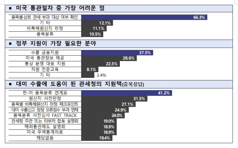 관세청, 대미 수출기업 설문조사 결과 통계표. (관세청 제공. 재판매 및 DB금지)2025.9.8/뉴스1