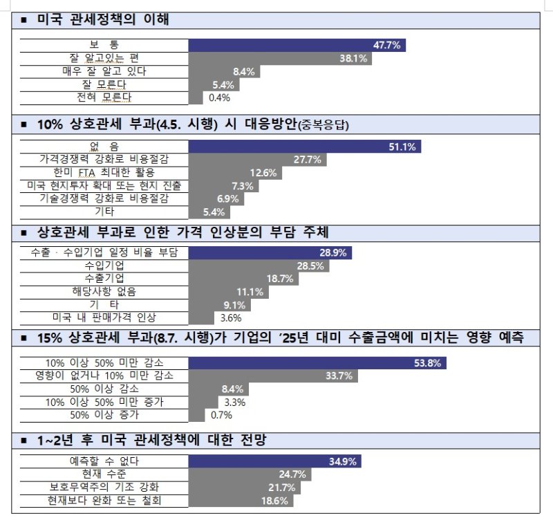 관세청, 대미 수출기업 설문조사 결과 통계표. (관세청 제공. 재판매 및 DB금지)2025.9.8/뉴스1