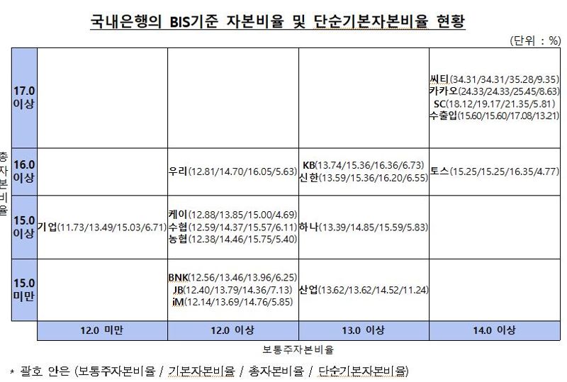 국내은행의 BIS기준 자본비율 및 단순기본자본비율 현황. 금융감독원 제공.