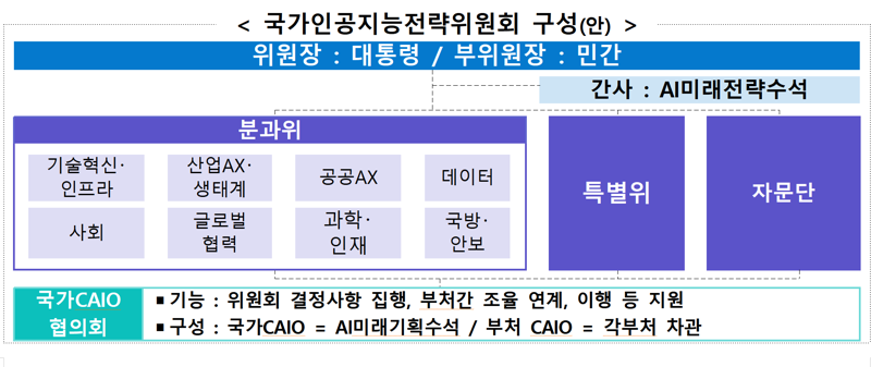 국가인공지능전략위원회 구성(안). 과기정통부 제공