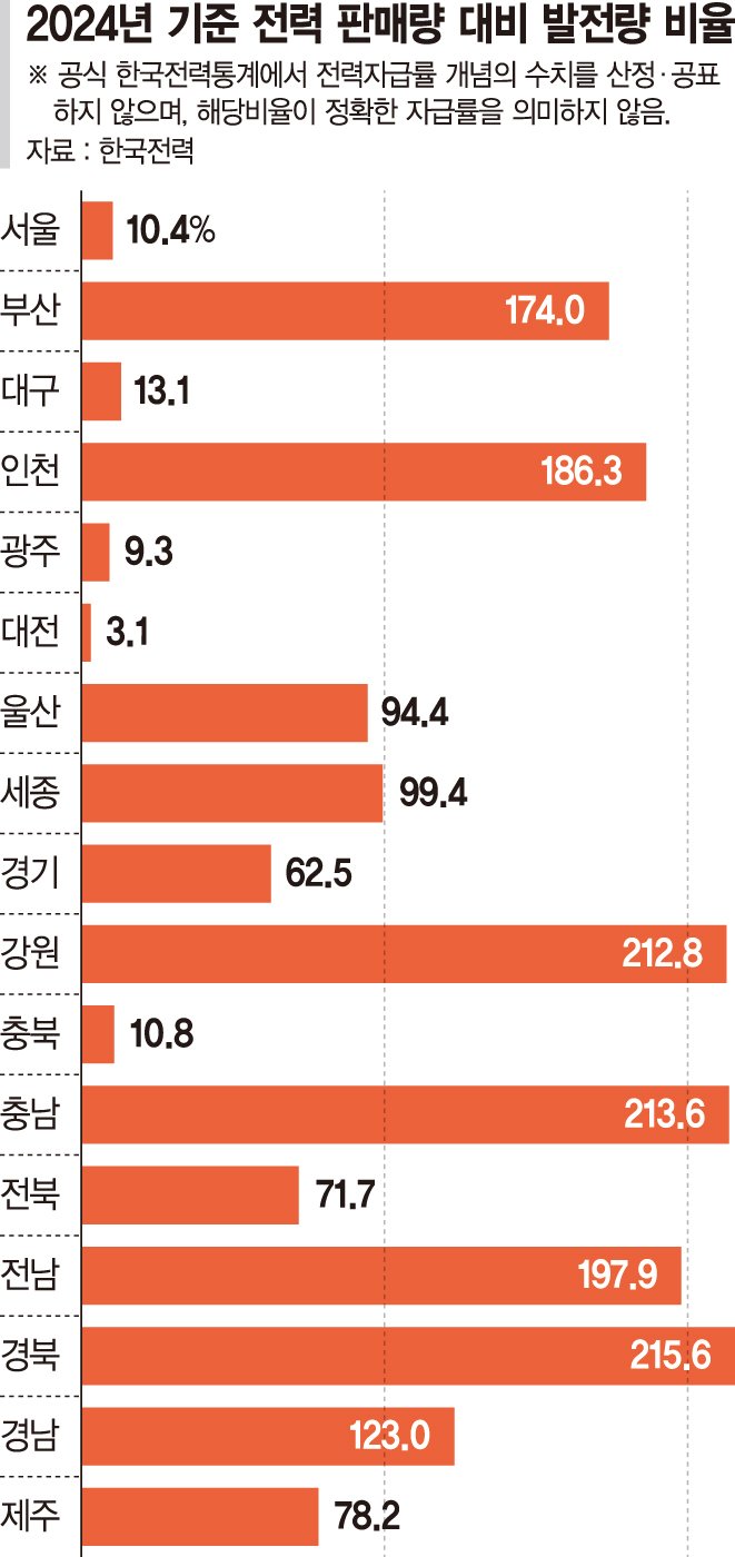 갈등 불씨 된 ‘전기요금 차등제’… 내년 상반기 시행 불투명