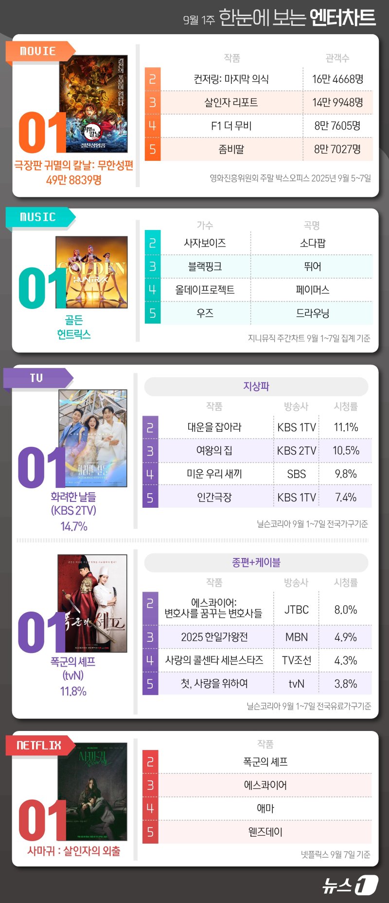 귀멸의칼날·헌트릭스·화려한날들·폭군의셰프·사마귀, 1위 [한눈에 보는 엔터차트]