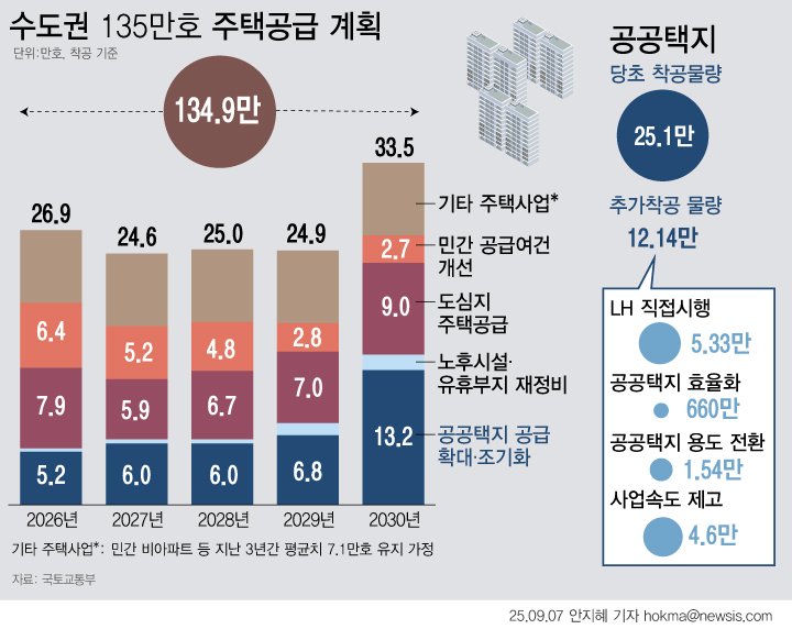 [서울=뉴시스] 정부가 2030년까지 수도권에 135만 호(서울 33만4000호)를 신규 착공하겠다는 주택공급 계획을 내놨다. 정부는 수도권 주택 수요를 고려할 때 연간 25만호가 공급되는 게 적정 수준이라고 봤다. 이에 따라 2022년부터 지난해까지 최근 3년간 평균 15만8000호 수준이던 공급을 내년부터 2030년까지 연간 11만2000호 늘린 27만호 수준으로 확대할 계획이다.(그래픽=안지혜 기자) hokma@newsis.com