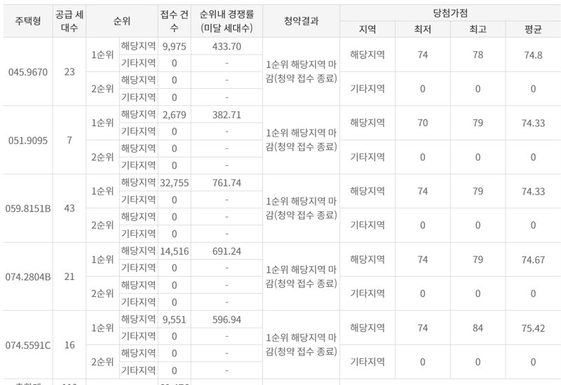 잠실르엘 청약 결과. 청약홈