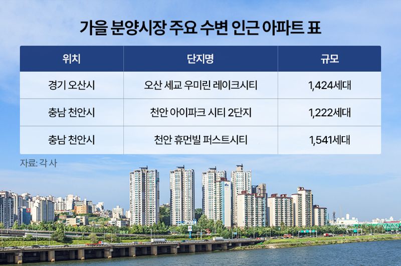 가을 분양시장 주요 수변 인근 아파트 단지.