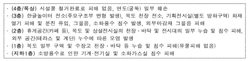 국립한글박물관 화재 피해 현황 (출처=연합뉴스)