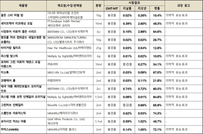 허브 오일 제품 15종 조사 결과(한국소비자원 제공). 2025.9.9/뉴스1 /사진=뉴스1