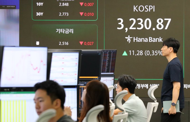 코스피가 전 거래일(3219.59)보다 11.72포인트(0.36%) 오른 3231.31에 개장한 9일 오전 서울 중구 하나은행 딜링룸 전광판에 지수가 표시되고 있다. 코스닥지수는 전 거래일(818.60)보다 2.15포인트(0.26%) 상승한 820.75에 거래를 시작했다. 원·달러 환율은 전 거래일(1390.6원)보다 4.1원 내린 1386.5원에 출발했다. 2025.09.09 사진=뉴시스