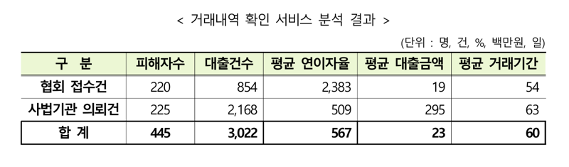 한국대부금융협회 피해구제 지원 및 불법사금융 거래내역 확인 서비스 주요 내용. 한국대부금융협회 제공