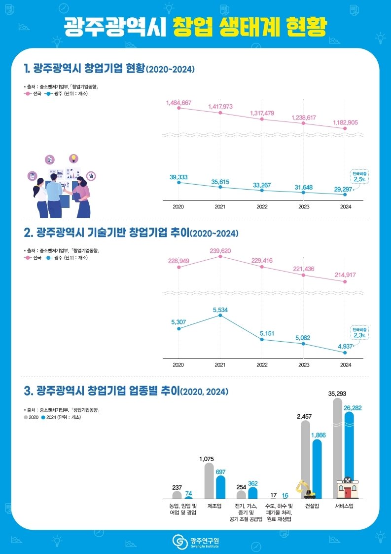 광주시 창업 생태계 현황 (출처=연합뉴스)