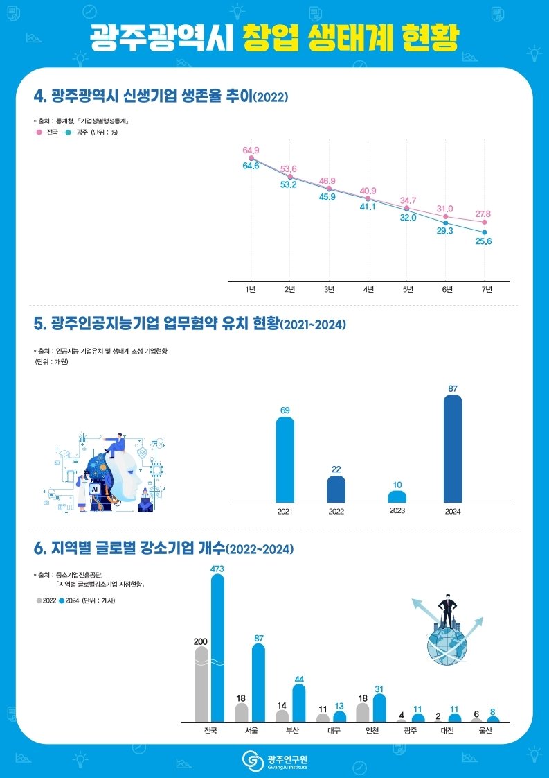광주시 창업 생태계 현황 (출처=연합뉴스)