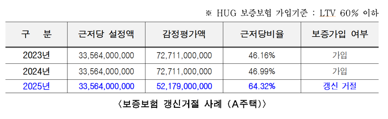 보증보험 갱신거절 사례. 서울시