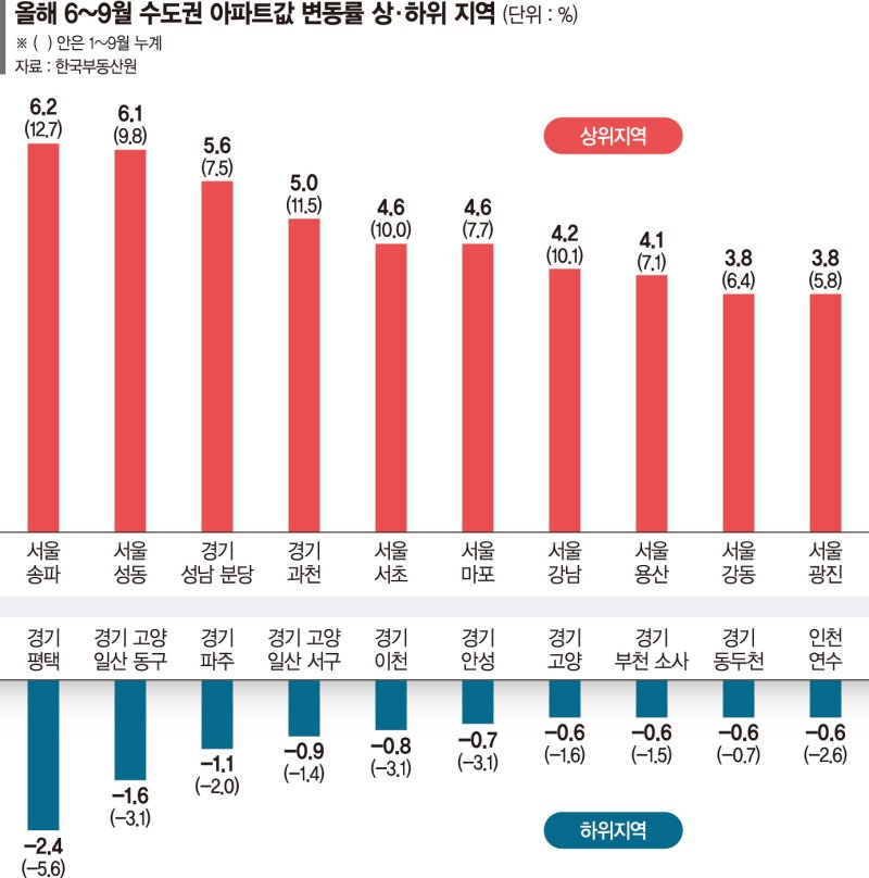 규제후 집값 더 오른 수도권 상급지… '그들만의 리그' 고착