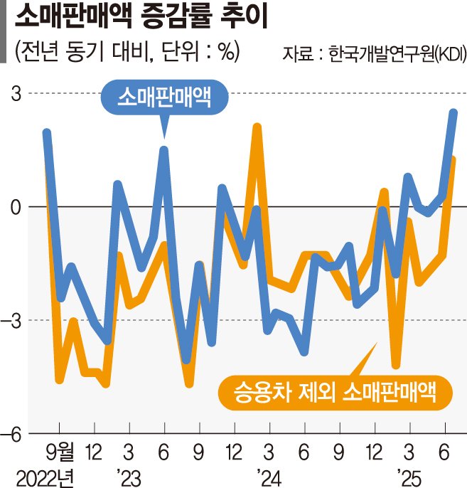 소비쿠폰 효과에 경기 부진 다소 완화... 건설투자 감소폭은 더 커져 한파 지속