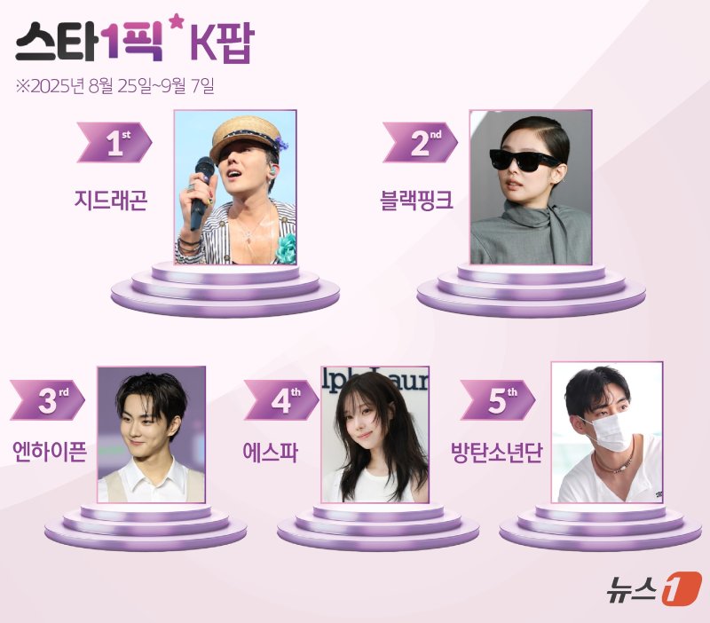 '감다살' 패션 센스…지드래곤, 8주 연속 1위 [스타1픽]