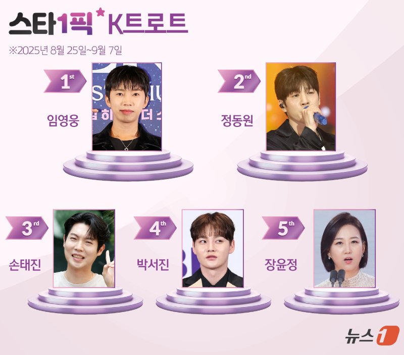 컴백 후 더 뜨거워진 인기…임영웅, 굳건한 1위 [스타1픽]