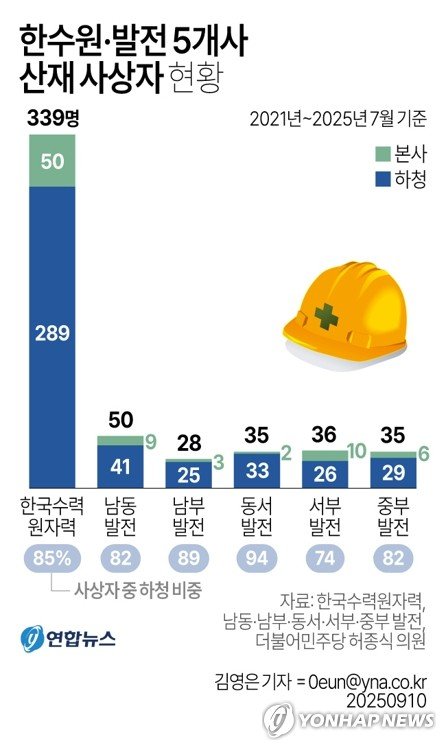 한수원·발전 5사, 5년간 산재 517건…사망자 전원 하청소속 (출처=연합뉴스)