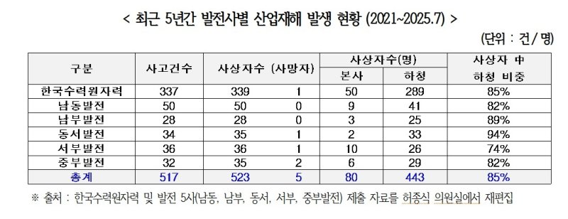 2021년∼2025년 7월 한수원 및 발전 5개사 산재 발생 현황 (출처=연합뉴스)