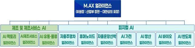 제조 AX 얼라이언스 구성 및 10개 분과 (출처=연합뉴스)