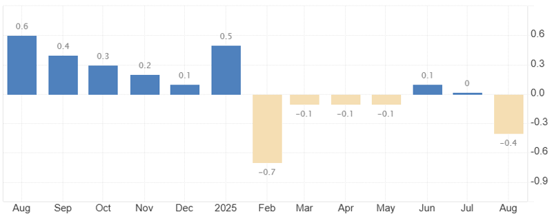 중국 소비자물가지수 추이. 자료: tradingeconomics.com, 중국 국가통계국. 단위: % *전년 동기 대비