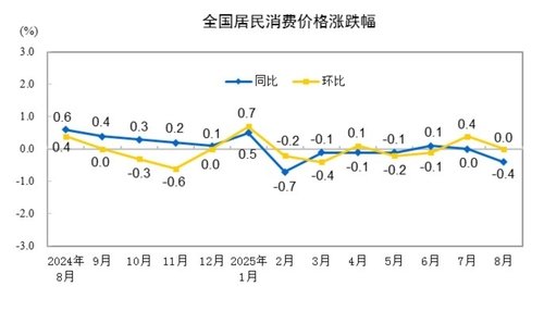 중국 소비자물가지수(CPI) 변동률 (출처=연합뉴스)