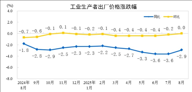 중국 생산자물가지수(PPI) 변동률 (출처=연합뉴스)