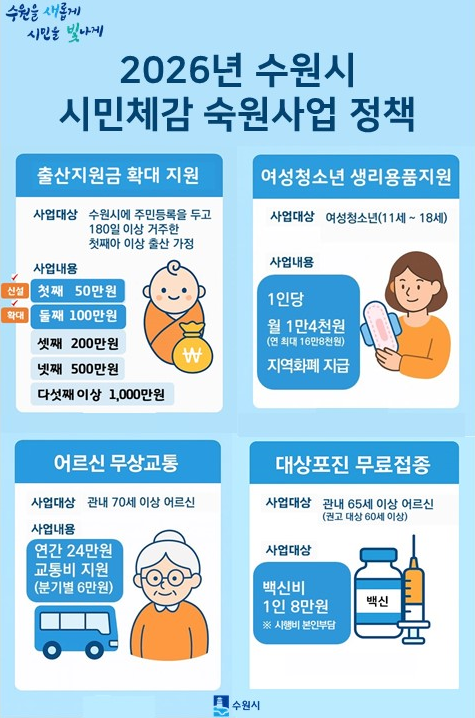 수원시, 이재명 정부 기본사회 정책 부응...'시민체감 숙원사업 추진'