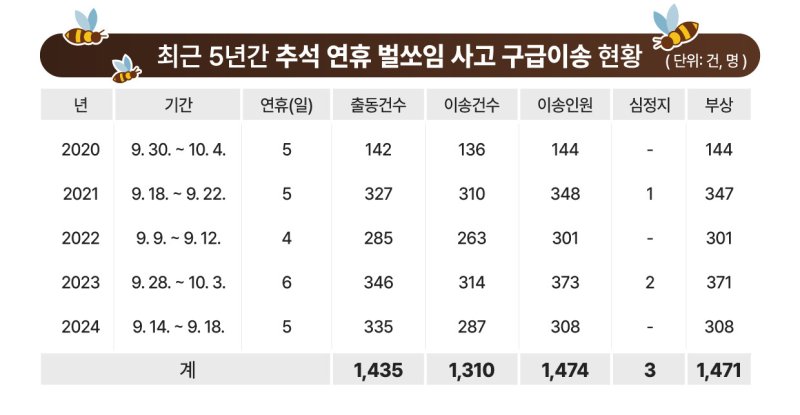 최근 5년간 벌쏘임 현황. 소방청 제공