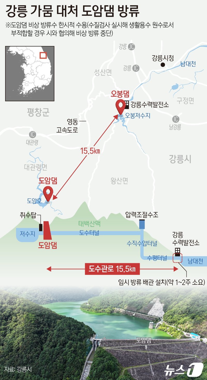 10일 환경부와 강릉시는 강릉 지역의 가뭄 해소를 위해 도암댐 물을 비상 방류해 한시적으로 생활용수로 사용하기로 결정했다. 오는 20일 전후 시험 방류를 시작할 계획이며, 수질에 이상이 발생할 경우 즉시 방류를 중단한다는 방침이다. 이번 결정은 주민대표, 시민단체, 강릉시의회 등과의 의견 수렴 과정을 거쳐 확정됐다. ⓒ News1 양혜림 디자이너