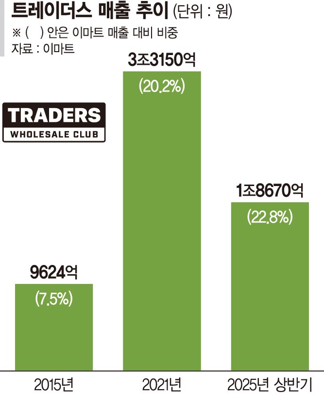 코스트코 아성 무너지나… 트레이더스 '4조 클럽' 달성 목전