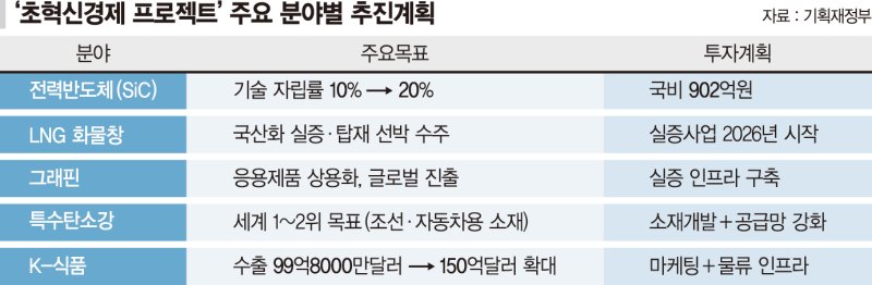 "향후 5년 골든타임" 바카라 사이트 추천디시바카라 사이트 추천디시 본격 가동... SiC 반도체·K식품 등 5대 분야 우선 추진