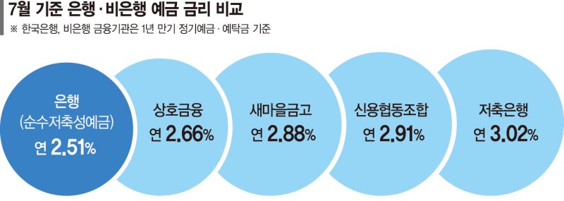 예금자보호한도 1억시대… 은행권 예·적금 되레 늘었다