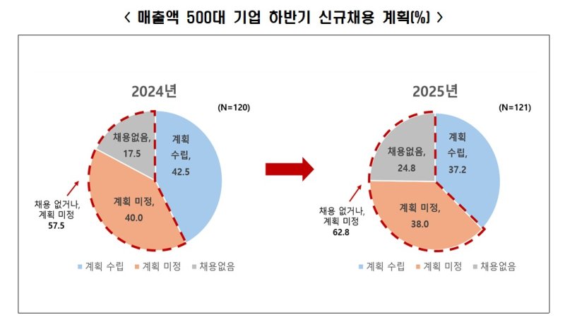 한경협 '2025년 하반기 대졸 신규채용 계획'. 한경협 제공