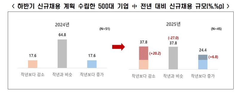 한경협 '2025년 하반기 대졸 신규채용 계획'. 한경협 제공