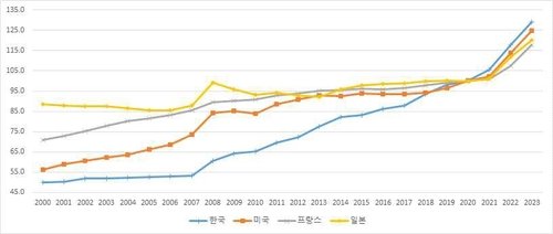 국가별 빵류 소비자물가지수(CPI) 추이 (출처=연합뉴스)