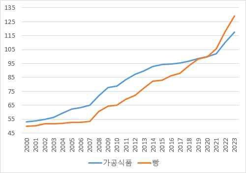 국내 가공식품 및 빵류 소비자물가지수(CPI) 추이 (출처=연합뉴스)